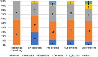 Prevalence of Salmonella Isolates and Their Distribution Based on Whole-Genome Sequence in a Chicken Slaughterhouse in Jiangsu, China